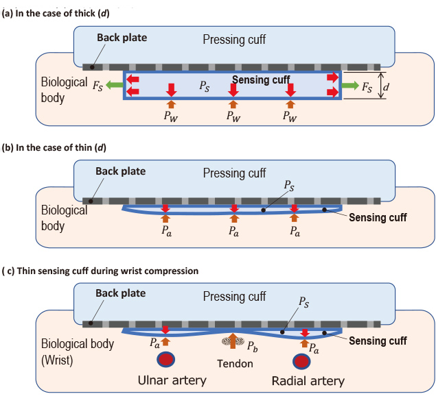 Fig. 11 Pressure sensing by the sensing cuff