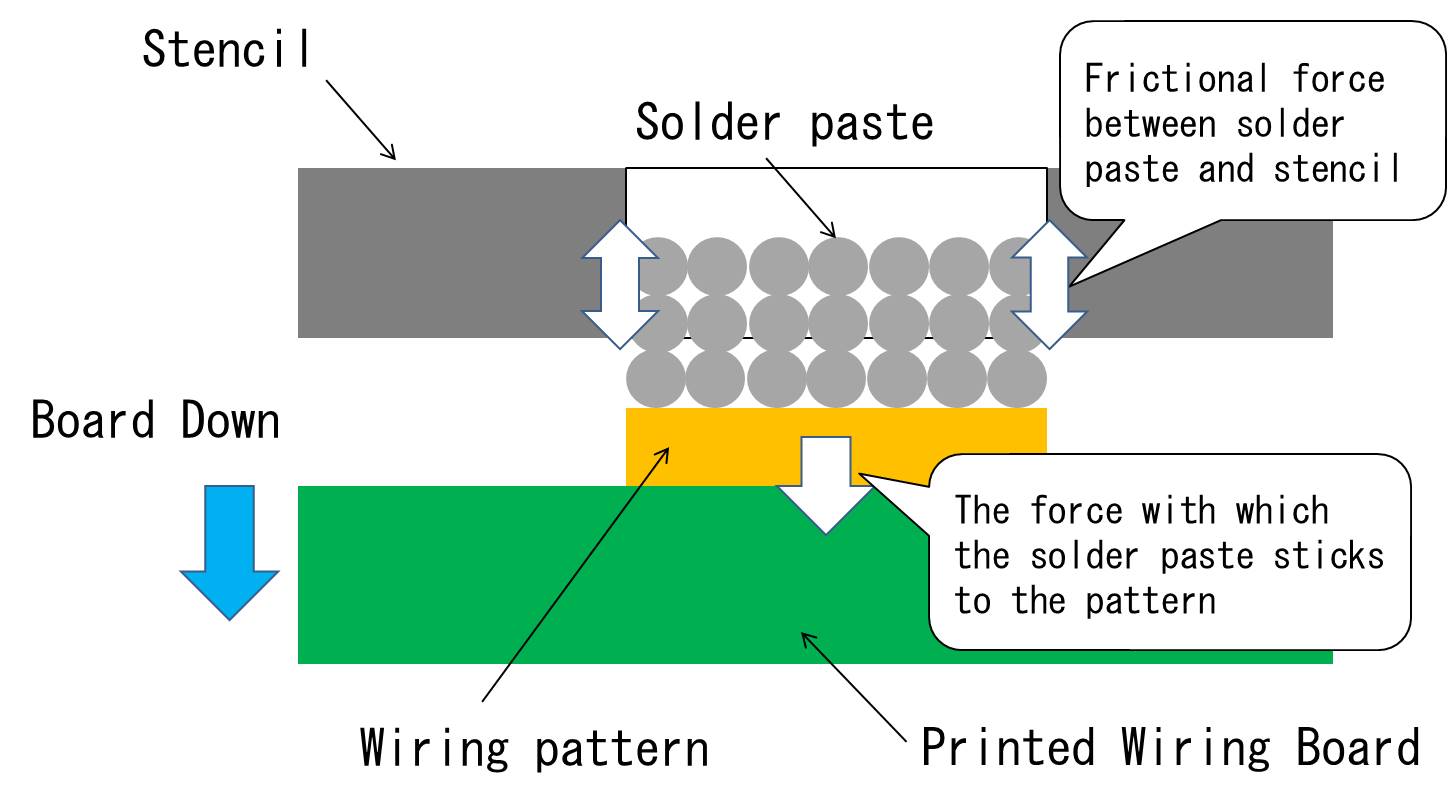 Fig. 1 Mechanism of solder printing