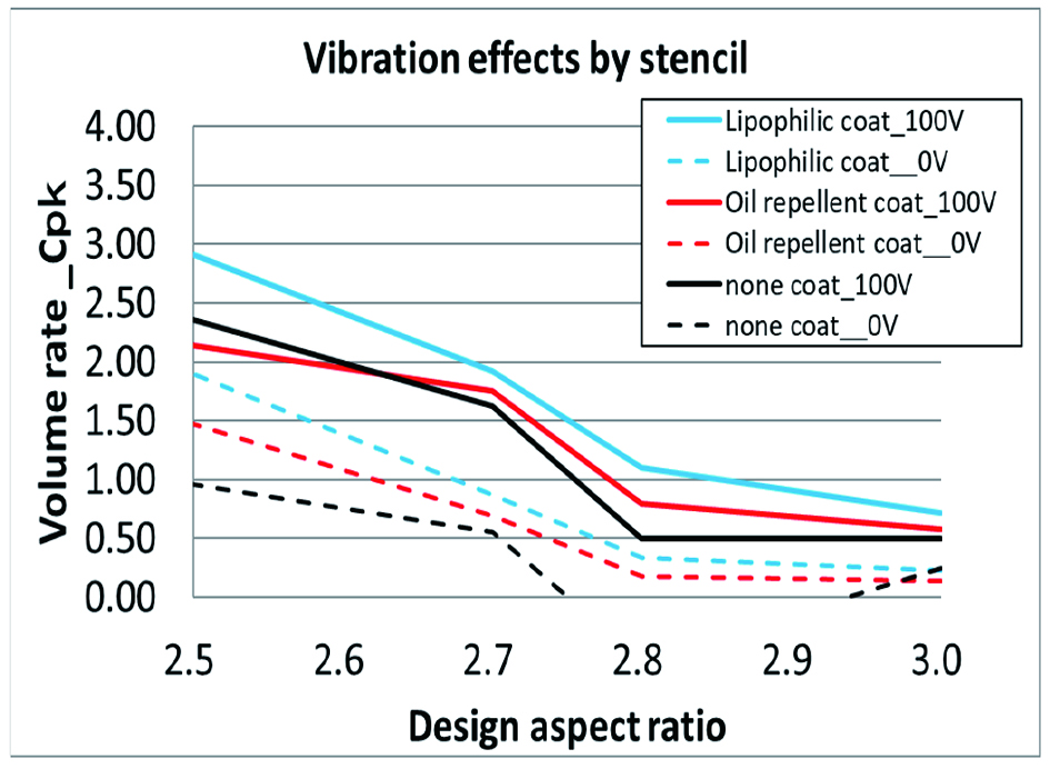 Fig. 8 Vibration effect by type of the stencil surface coating