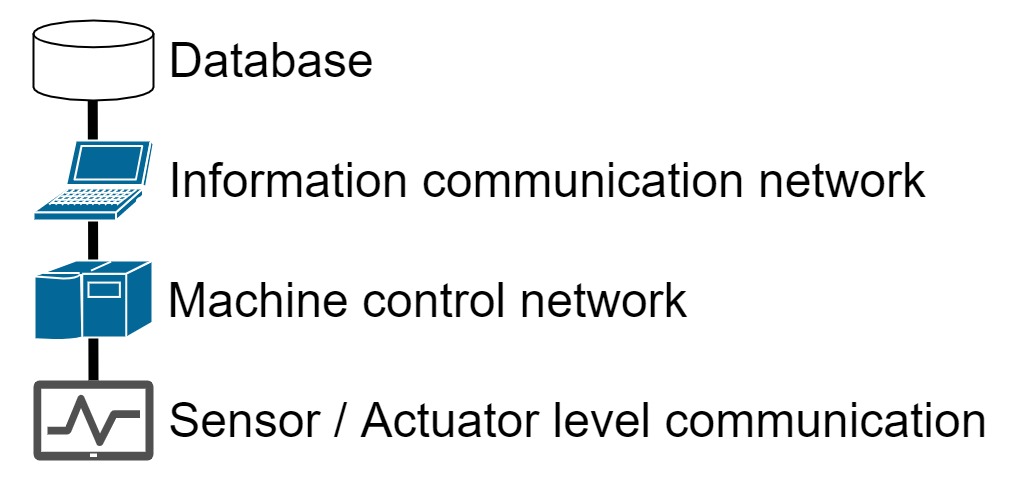 Fig. 1 Conceptual diagram of FA network hierarchy