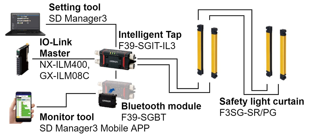 Safety Light Curtain System That Improves Preventive Maintenance Effects By Realizing Information Driven Production Sites Omron Technics Technology Global