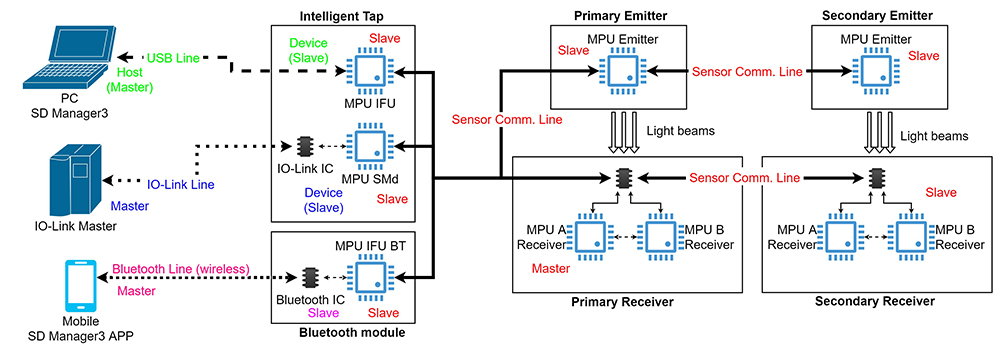 Fig. 3 System configuration from the communications perspective