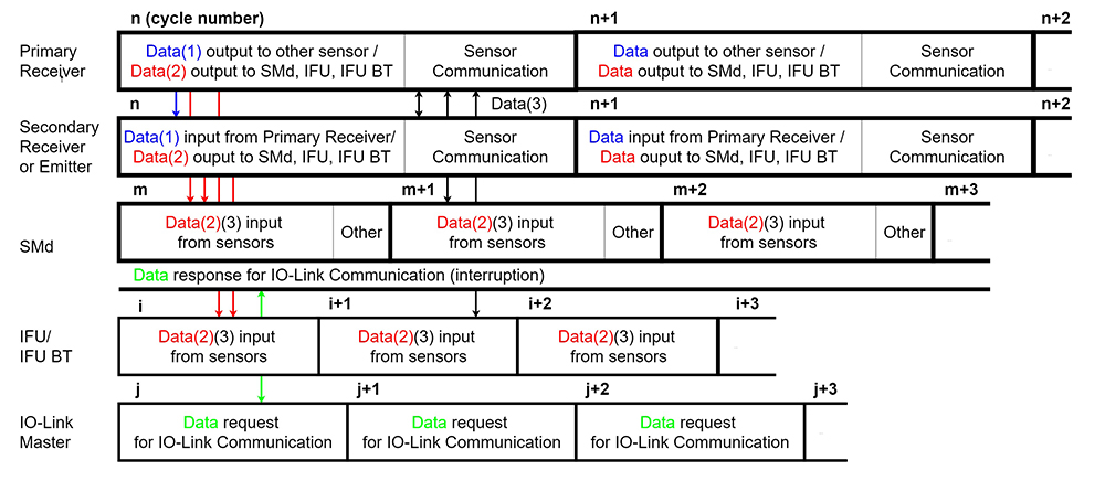 Fig. 4 Internal structure of the processing of one single cycle as analyzed from the communications perspective