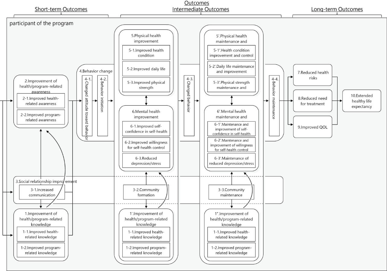 Fig. 3 Draft model’s outcome components