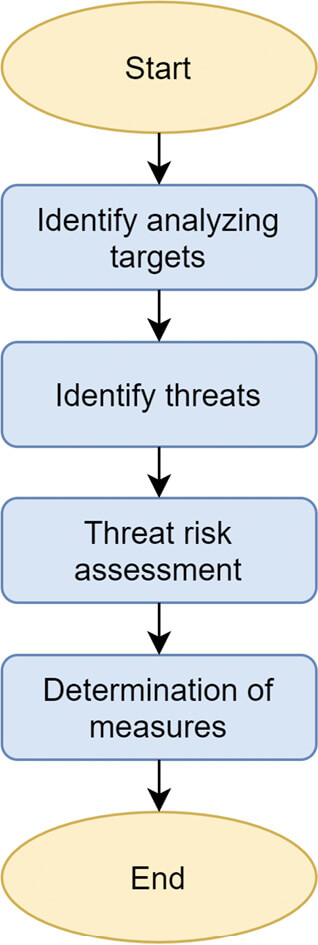 Fig. 1 Threat analysis flow