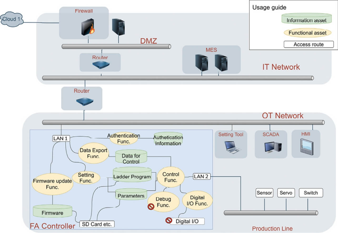 Fig. 2 Typical system configuration diagram (of an FA controller)