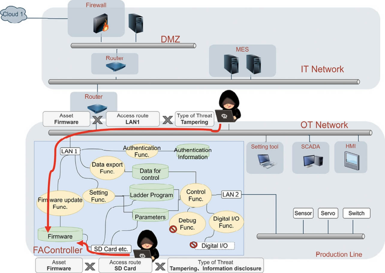 Fig. 3 Firmware-focused threat identification