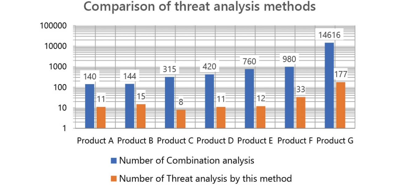 Fig. 4 Comparison of the numbers of analysis target threats’ patterns