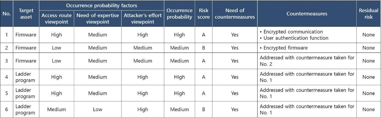 able 10 Typical risk countermeasures and residual risks