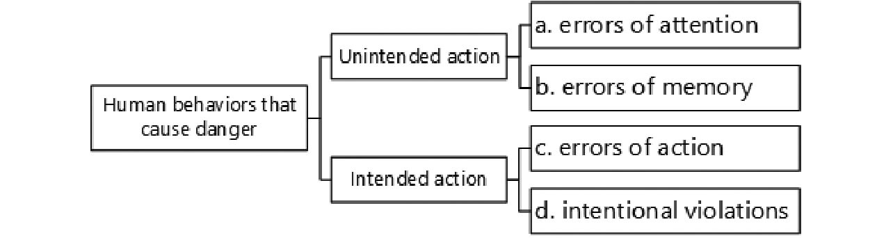 Fig. 3 Classification of human behaviors