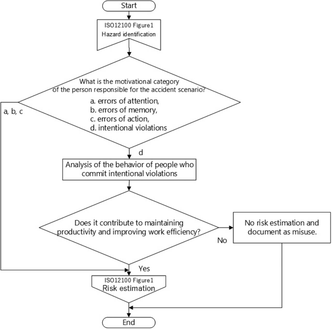 Fig. 4 Misuse analysis process for interactive manufacturing systems