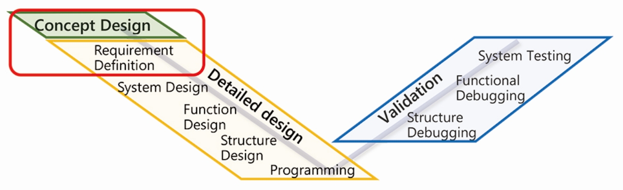 Fig. 2 Implementation timing for the development process and STAMP/STPA
  analysis