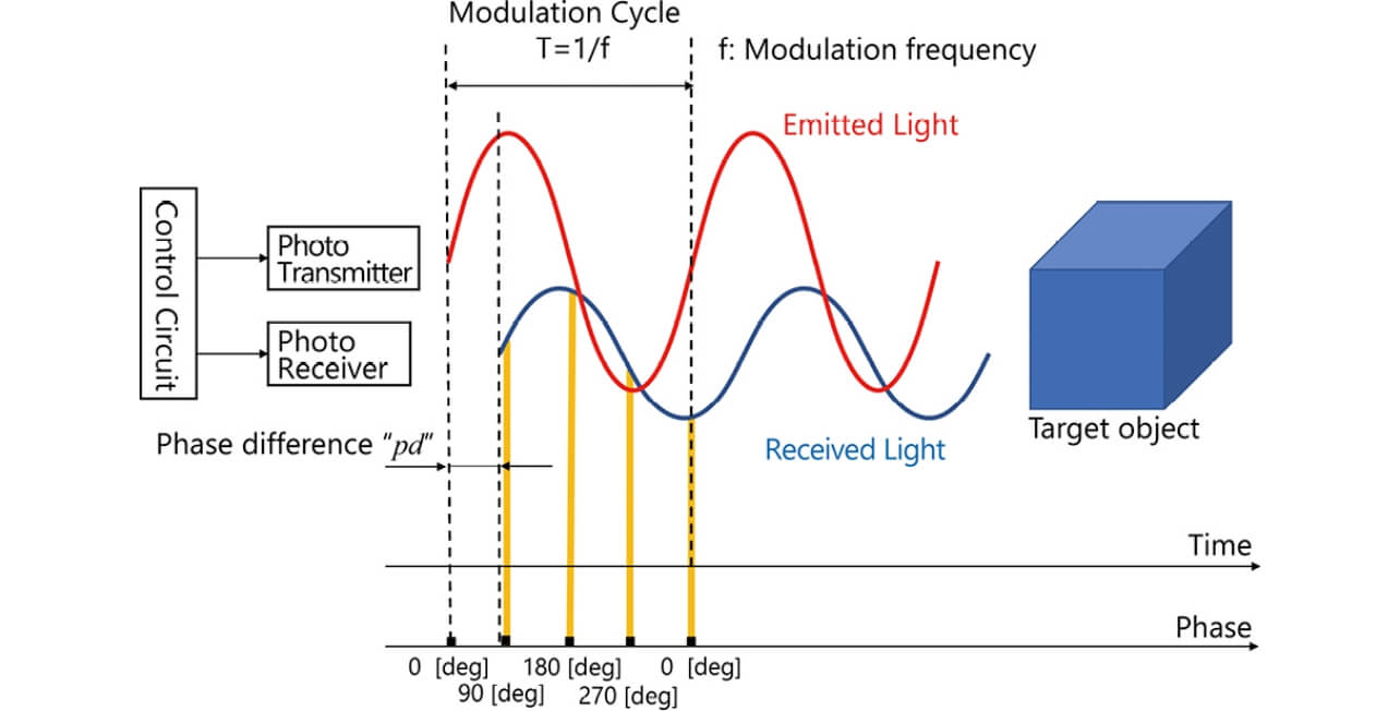 Fig. 1 Principle of distance detection by TOF