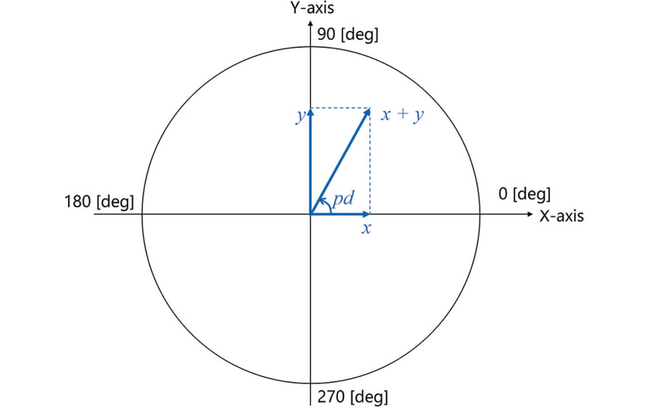 Fig. 2 Relation between received light quantity and phase difference pd