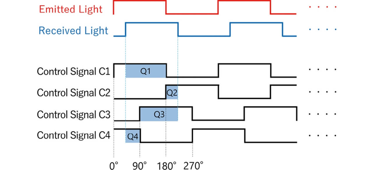 Fig. 3 Mechanism of electric charge accumulation by received light