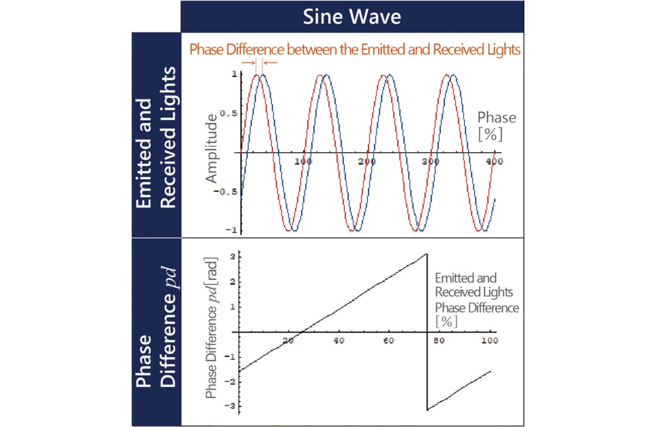 Fig. 4 Calculation results of phase difference pd due to differences in the emitted and received light wave form