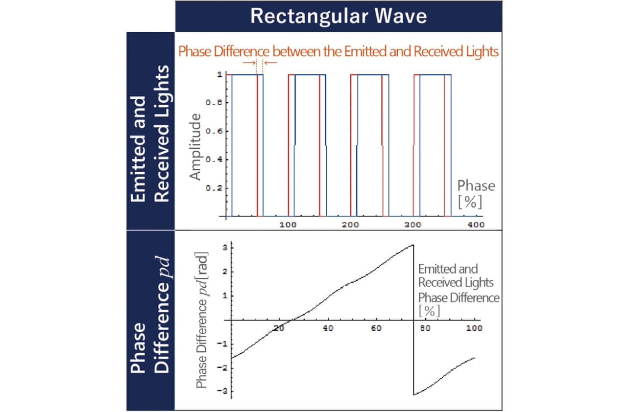 Fig. 4 Calculation results of phase difference pd due to differences in the emitted and received light wave form