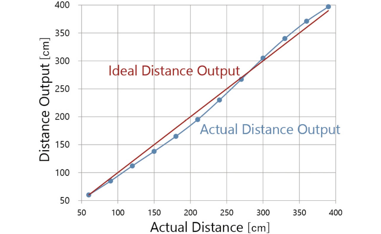 Fig. 5 Deflection in distance output