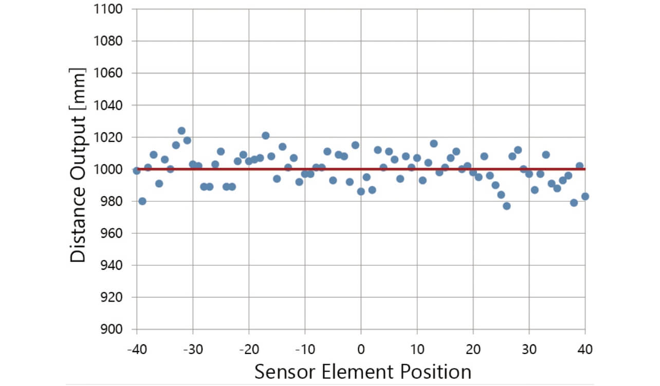 Fig. 6 Dispersion of distance output when a plane is measured