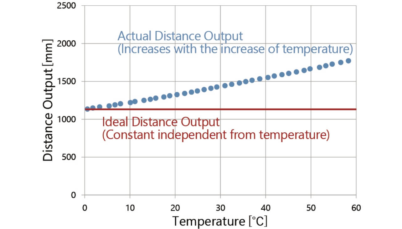 Fig. 7 Fluctuation of distance output due to temperature