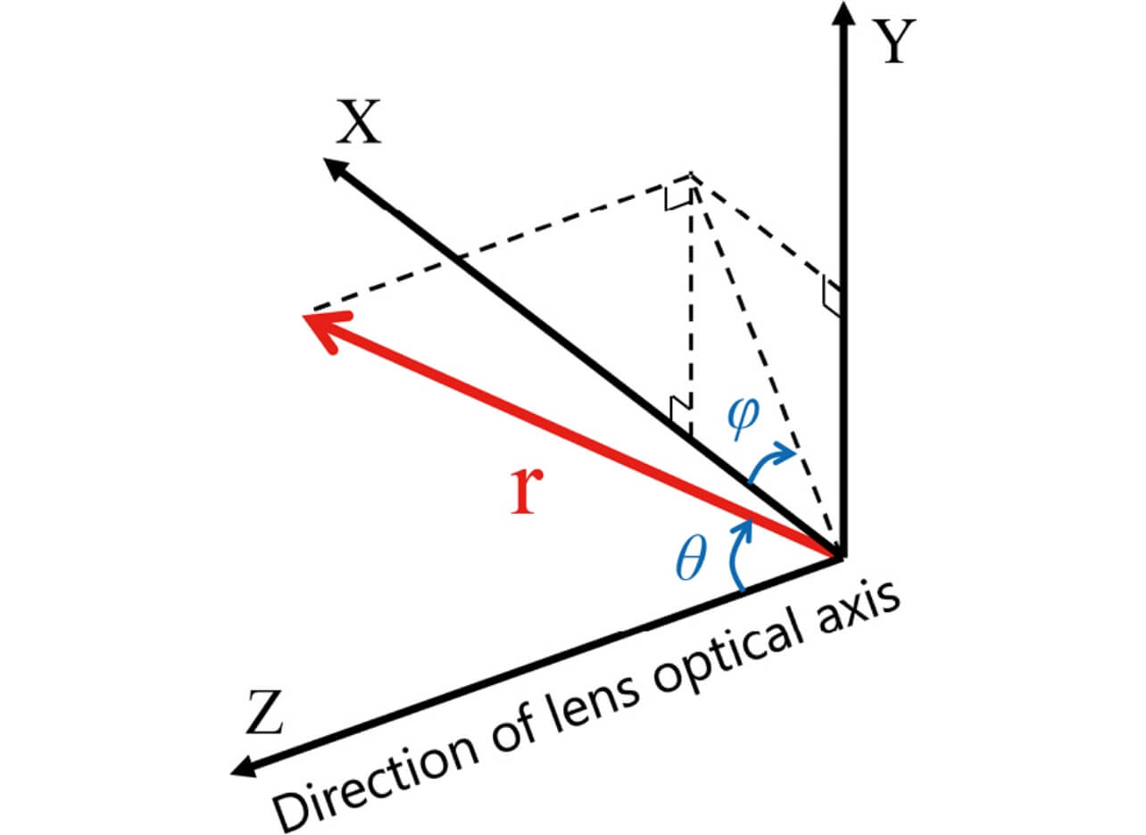 Fig. 10 Correspondence of 1D distance information to the 3D coordinates