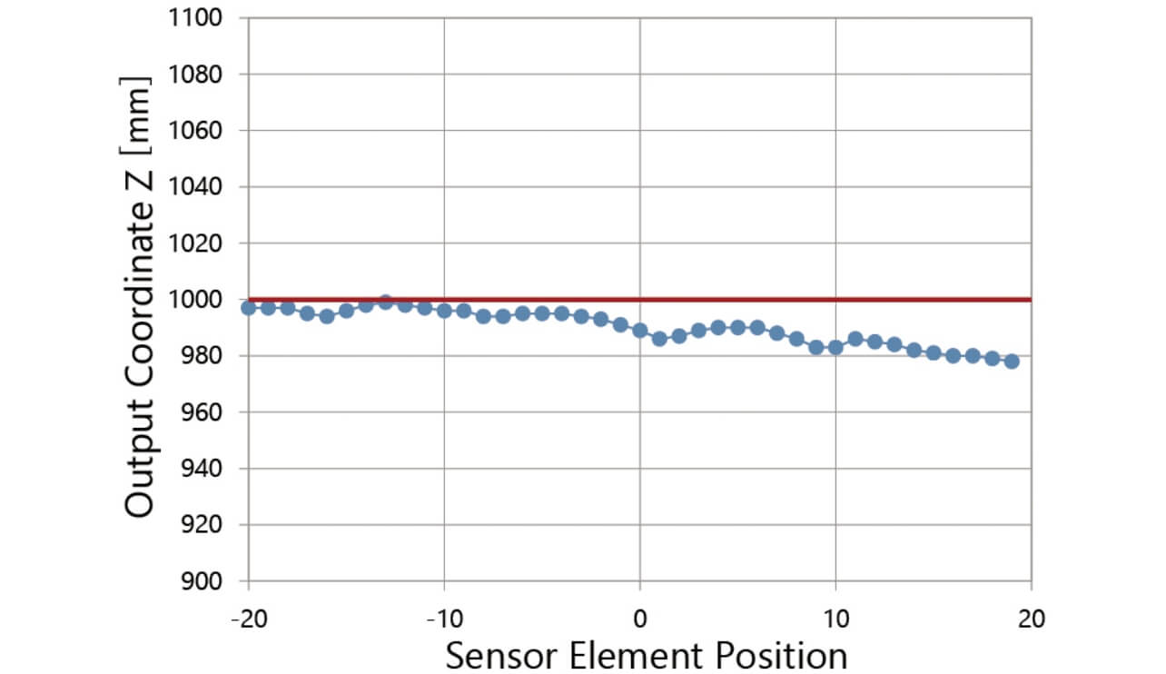 Fig. 11 Fluctuation of output coordinate Z due to shift of optical axis