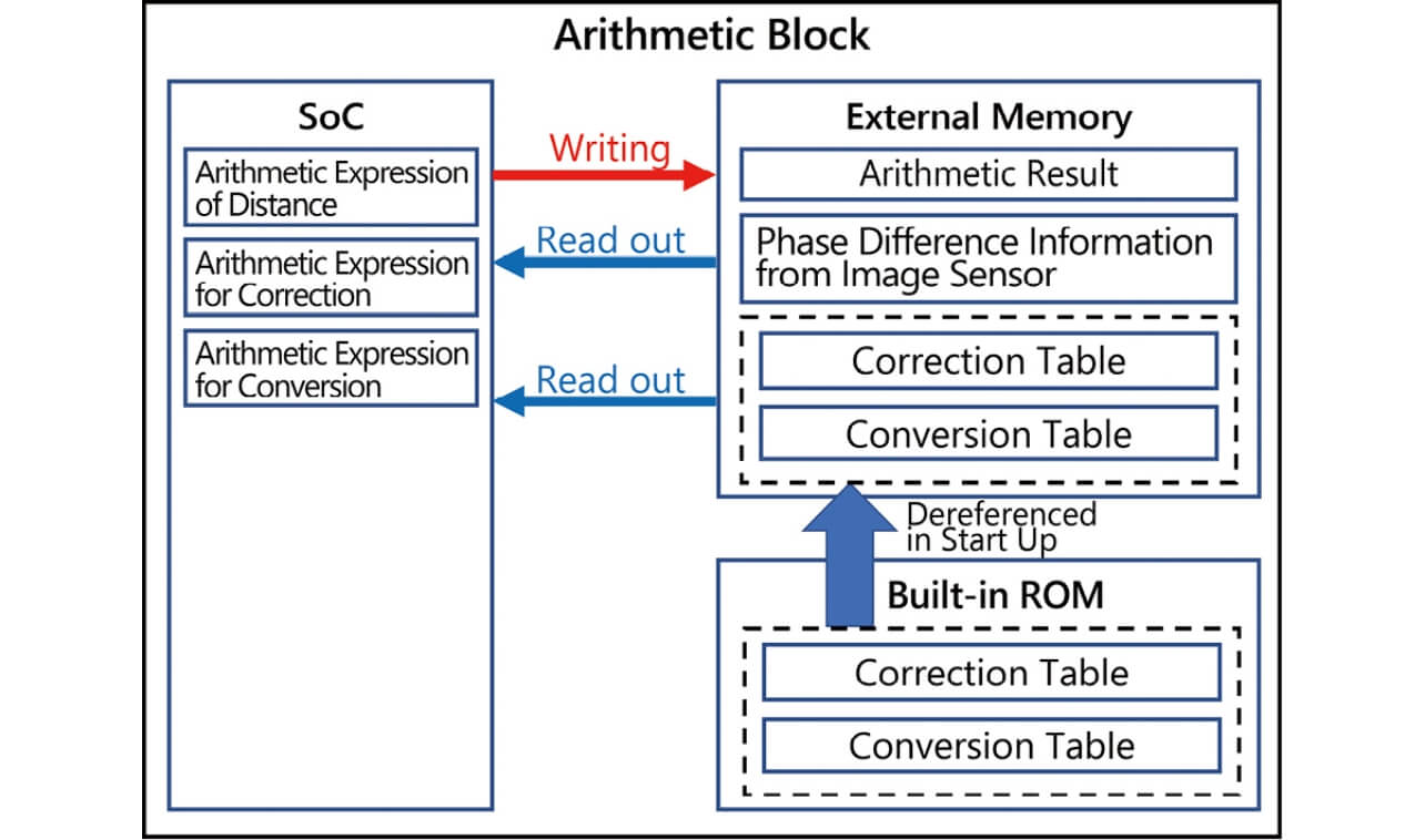 Fig. 12 Configuration of Arithmetic block