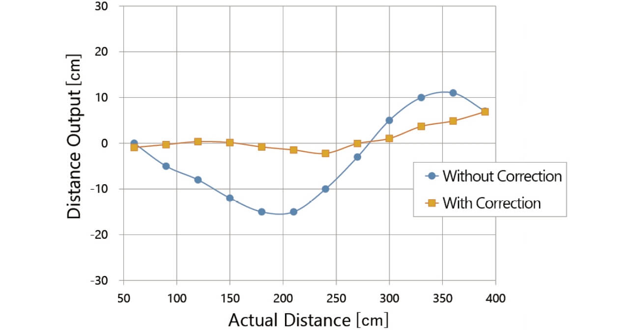 Fig. 13 Results of linearity correction