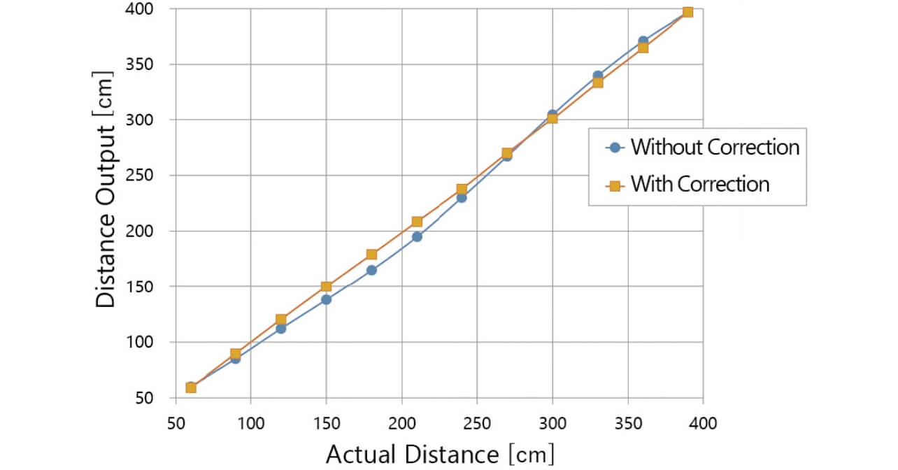 Fig. 13 Results of linearity correction