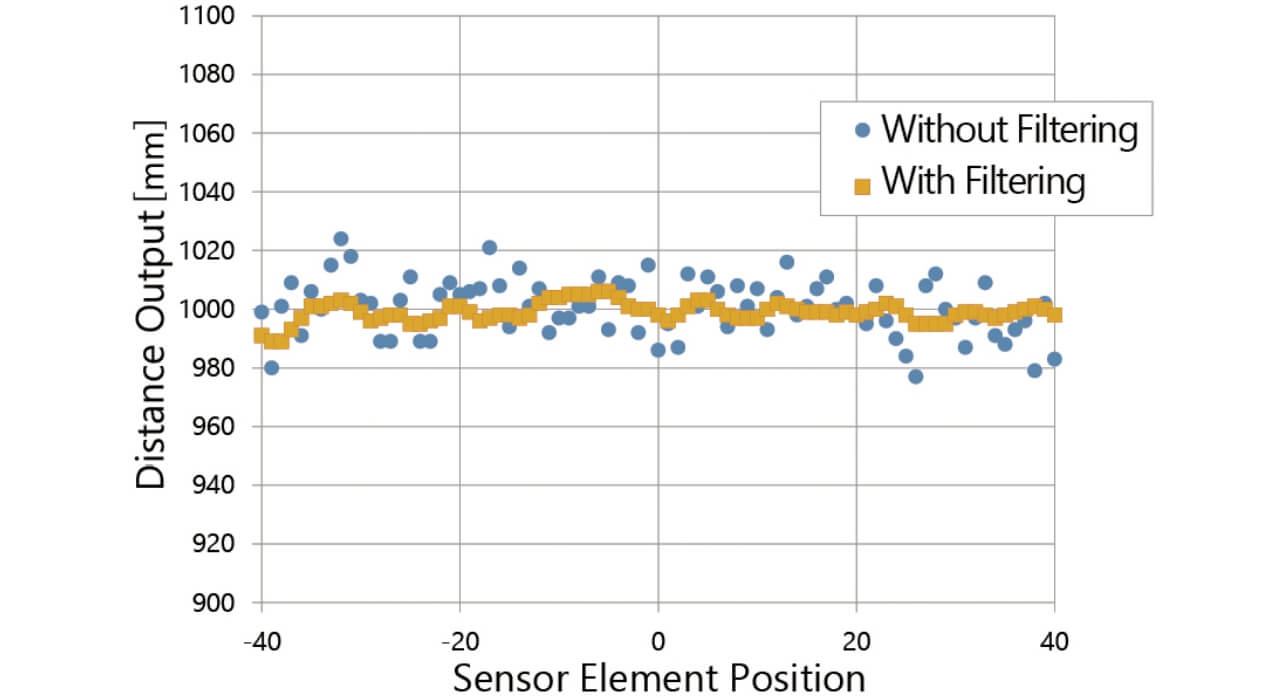 Fig. 14 Effect of Correction of Dispersion between Sensor Elements