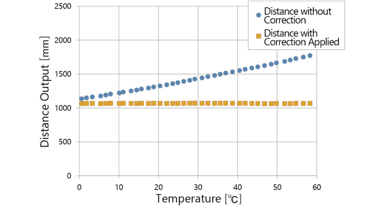 Fig. 15 Effectiveness of temperature correction