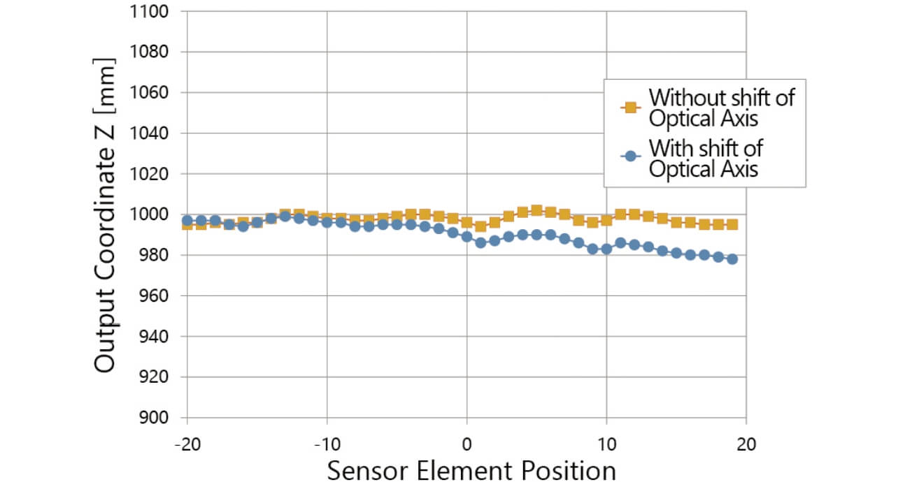 Fig. 17 Output coordinate Z after 3D conversion