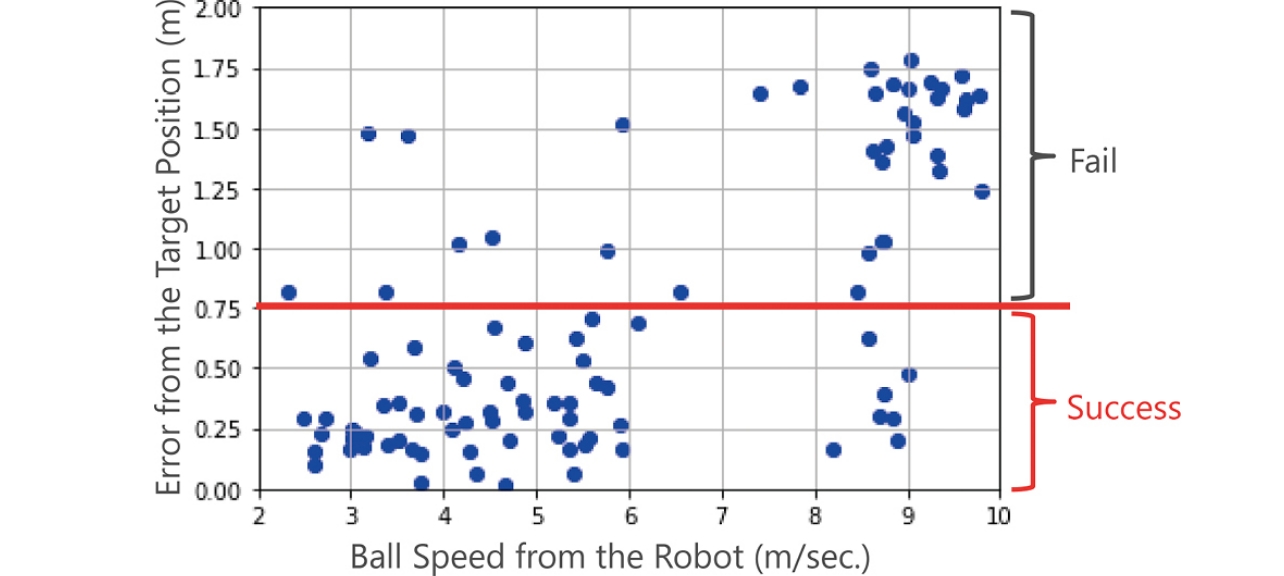 Fig. 4 Data collection results and return-shot pass/fail determination