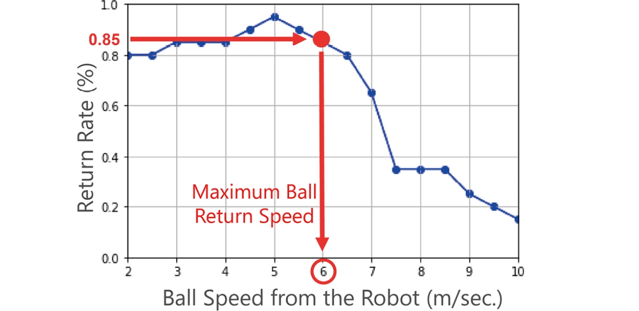 Fig. 5 Calculation method for the maximum ball return speed