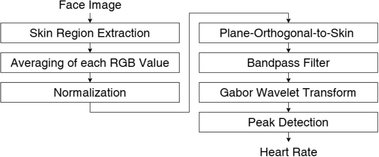Fig. 8 System flow of heart rate estimation