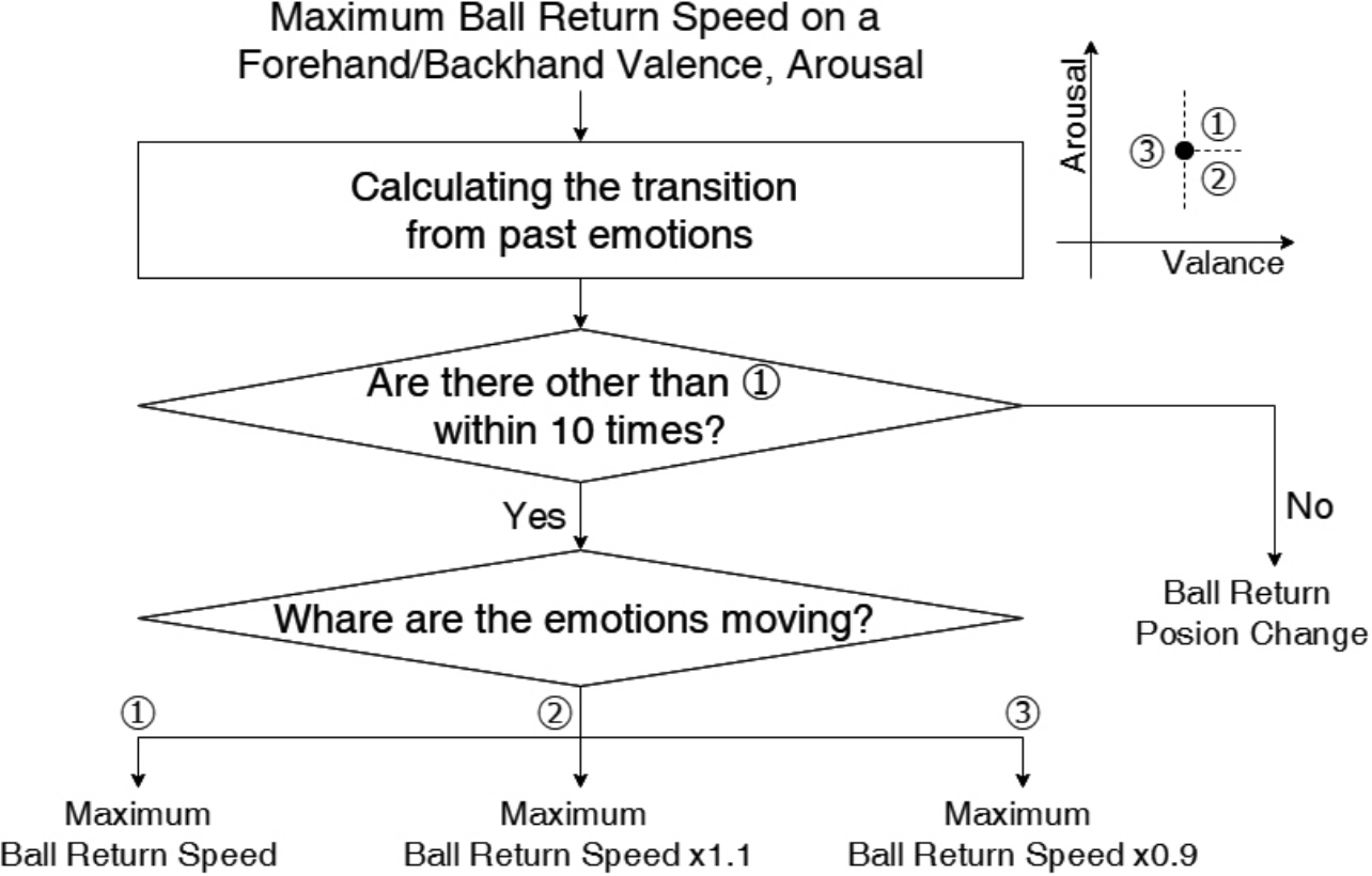 Fig. 9 System flow of return-shot planning