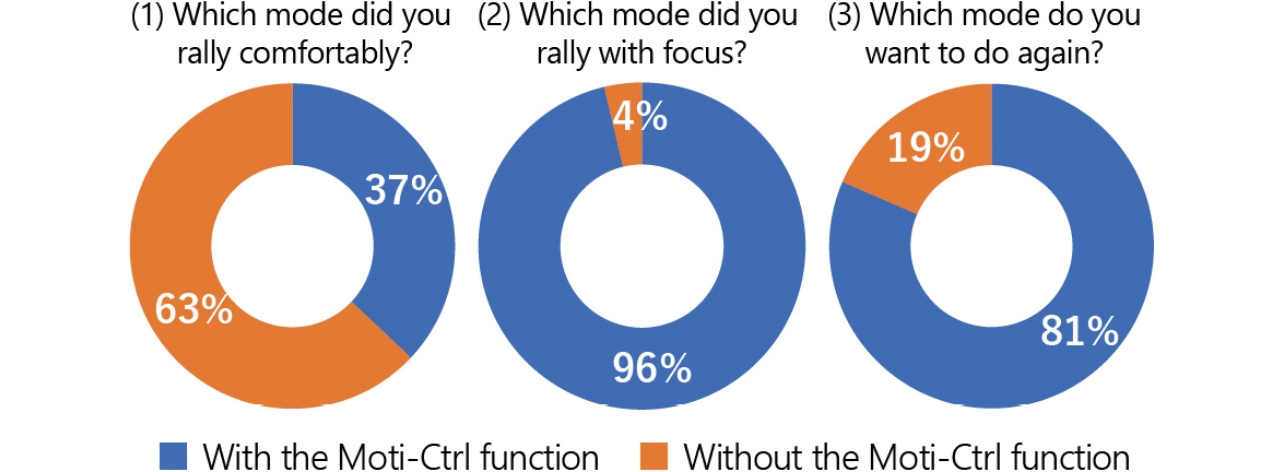 Fig. 10 Questionnaire results for with and without the Moti-Ctrl function