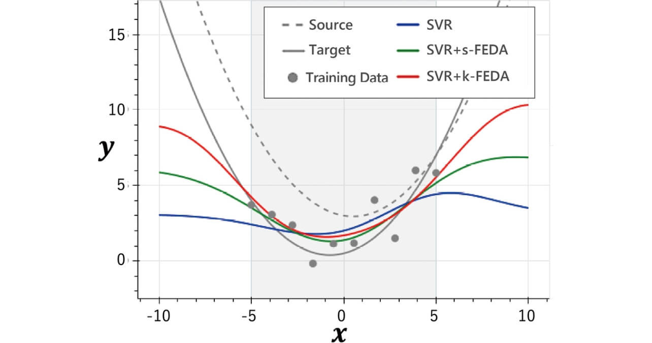 Fig. 3 Results of preliminary experiments