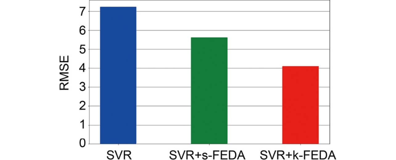 Fig. 4 Results of preliminary experiment (RMSE)