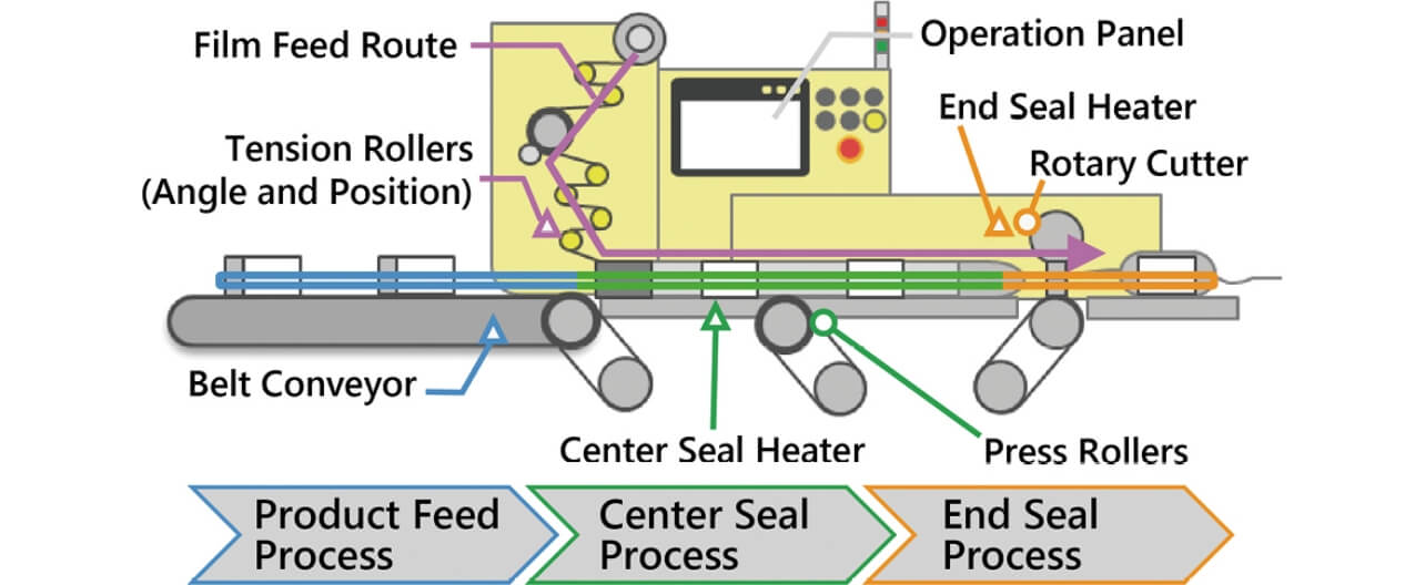 Fig. 5 Configuration of the packing machine