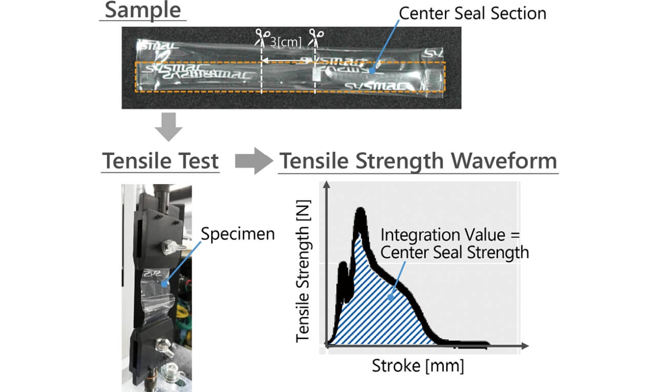 Fig. 6 Measuring method of quality indicator