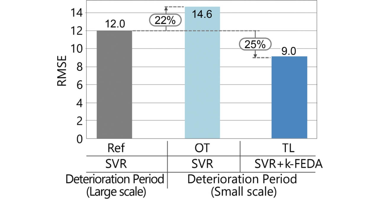Fig. 7 Evaluation results (RMSE)
