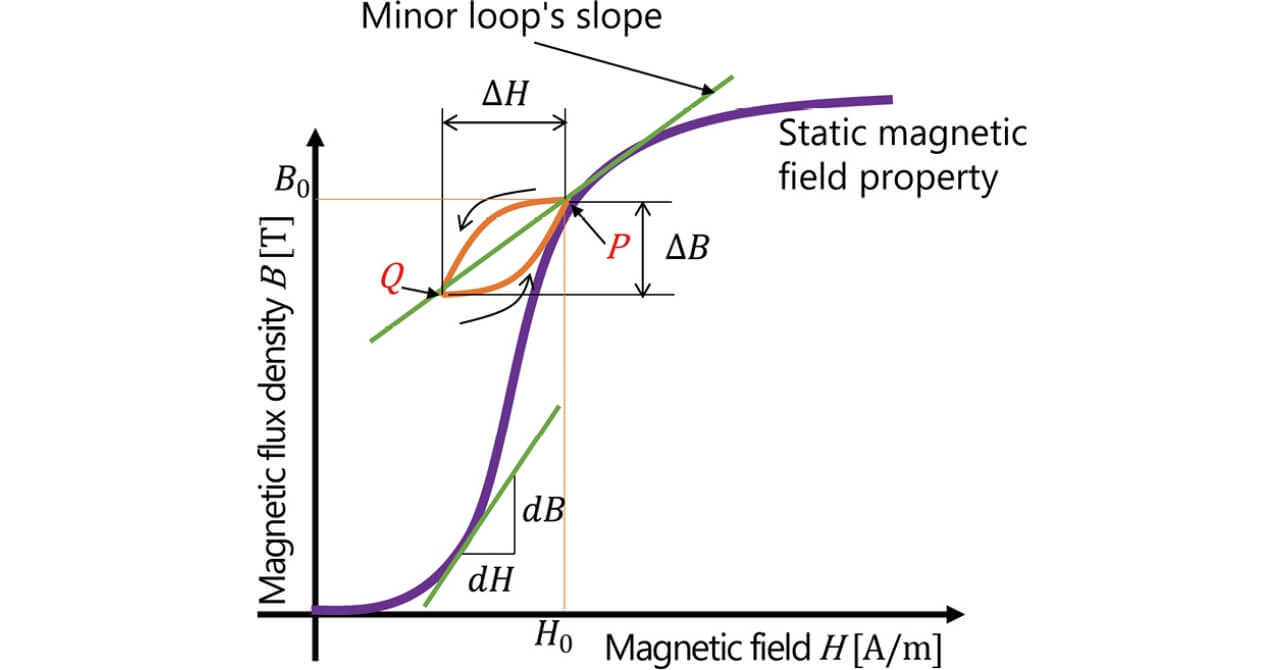 Fig. 1 Minor loop of the B-H property curve of a magnetic material