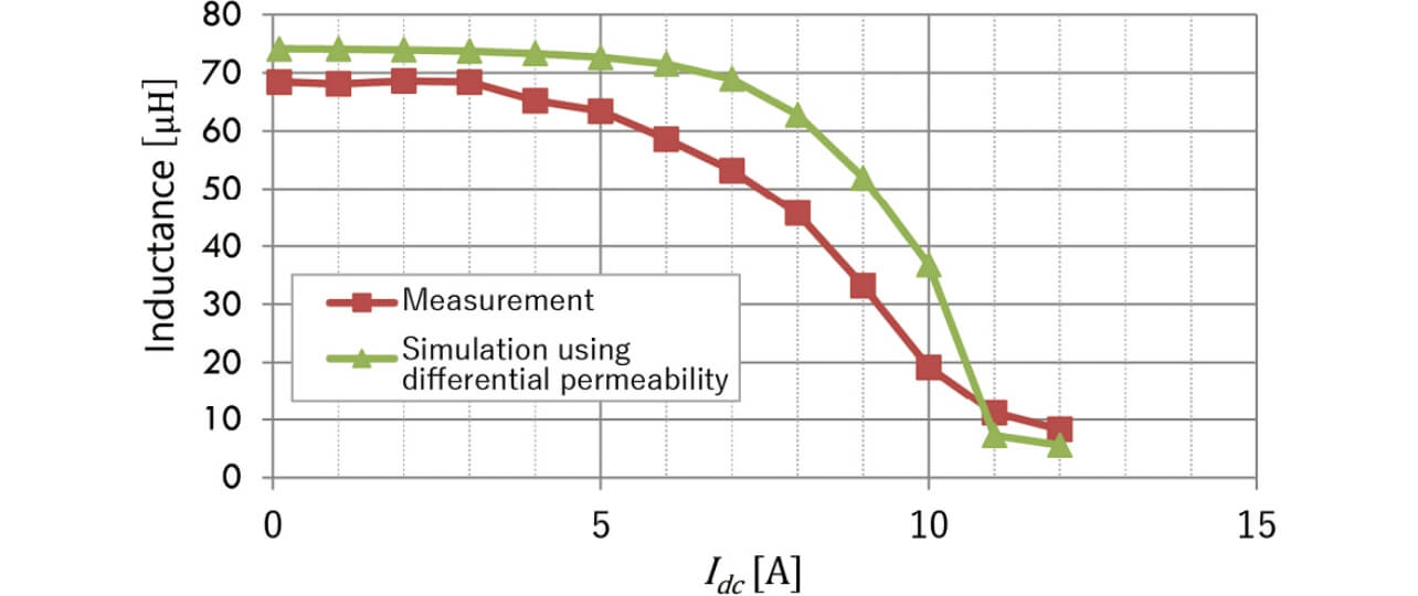 Fig. 3	Comparison of differential permeability-based simulation results with measurement results