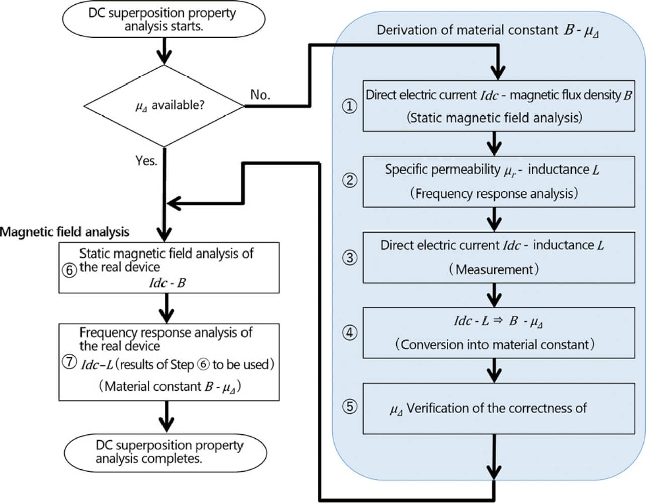 Fig. 4 Overall flow of DC superposition property analysis