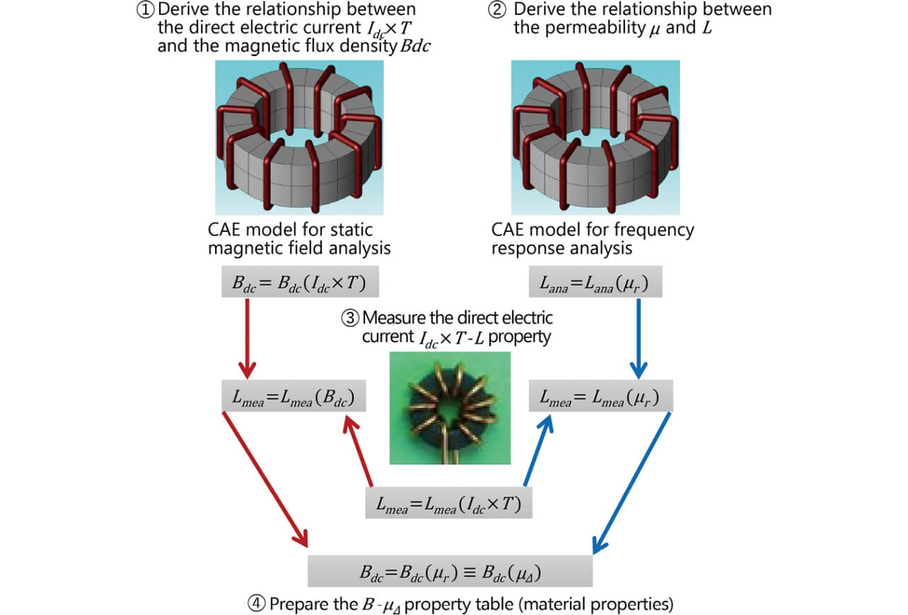 Fig. 5 Relational diagram of the B-μΔ property derivation steps