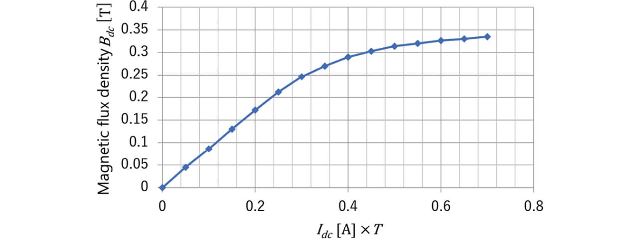 Fig. 6 Relationship between coil current and average magnetic flux density