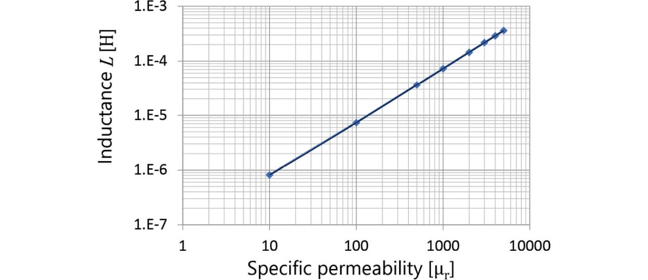 Fig. 7 Relationship between specific permeability and inductance