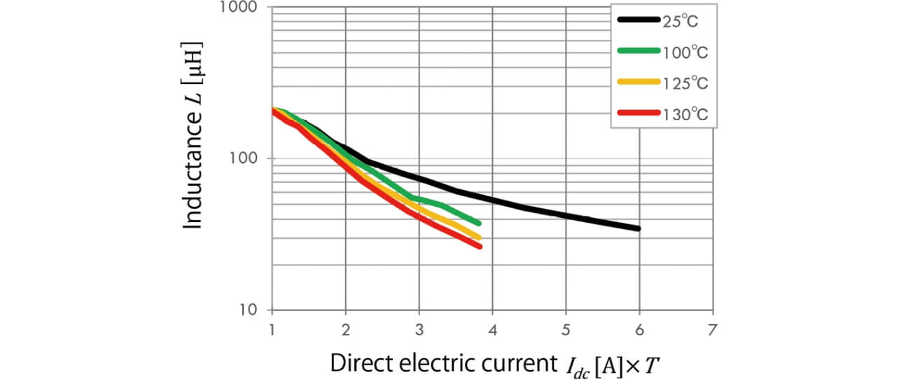 Fig. 9 Typical measurement of coil current and inductance