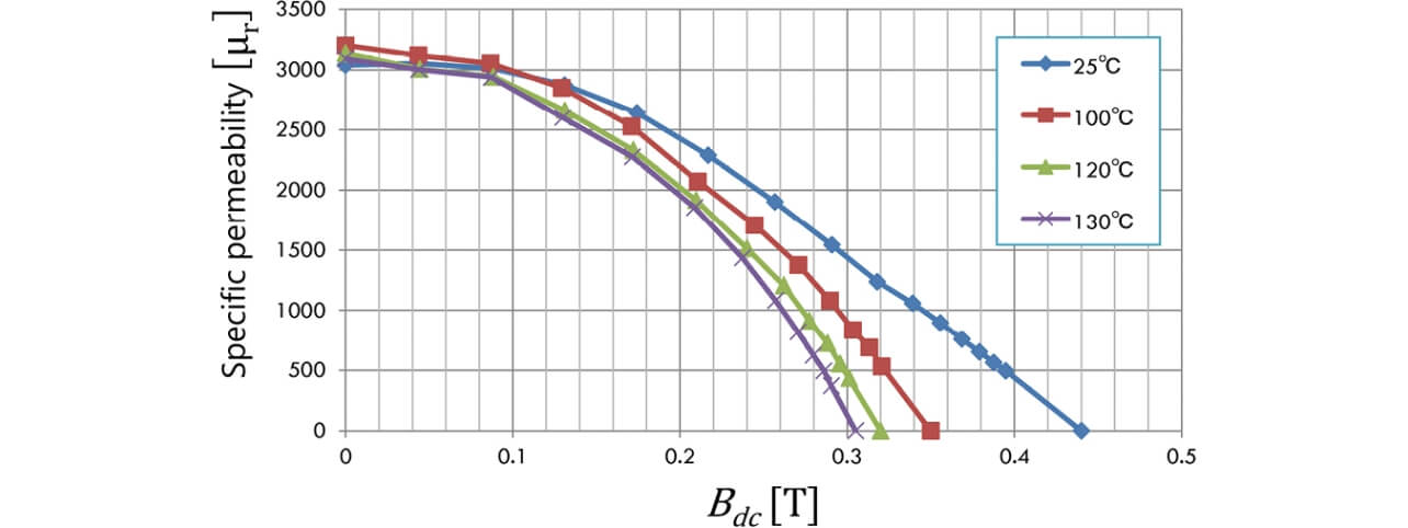 Fig. 10 Bdc-μr relationship (incremental permeability μΔ)